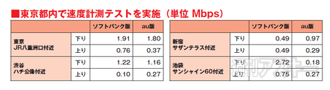 BOOKS Vol.09 ソフトバンク VS au 速度