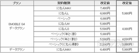 EMOBILE G4 データプラン