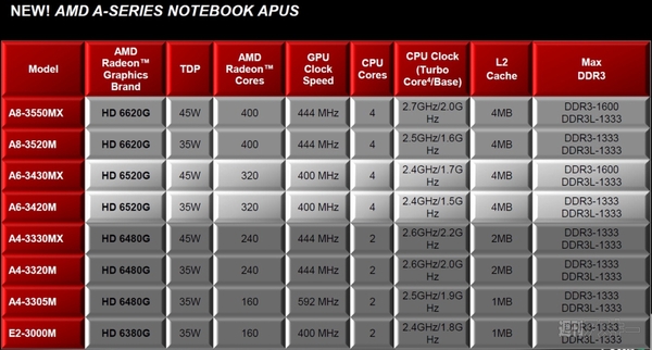 今度こそオーバークロックが効く!?　AMD Aシリーズに“K”付き参上!!
