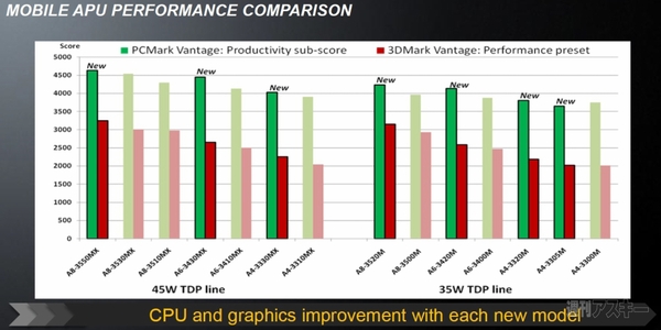 今度こそオーバークロックが効く!?　AMD Aシリーズに“K”付き参上!!