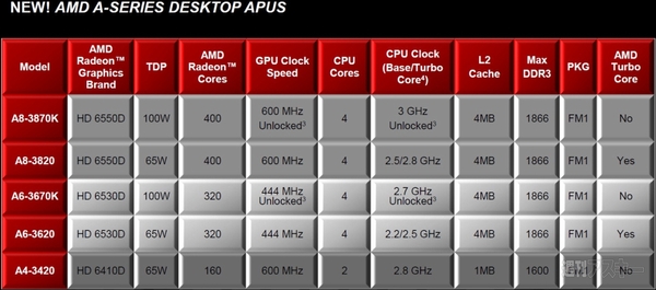 今度こそオーバークロックが効く!?　AMD Aシリーズに“K”付き参上!!