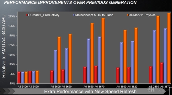 今度こそオーバークロックが効く!?　AMD Aシリーズに“K”付き参上!!