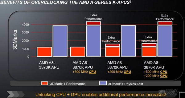 今度こそオーバークロックが効く!?　AMD Aシリーズに“K”付き参上!!