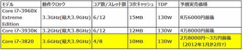 発売間近てことでＯＫ!?　Core i7-3820が早くも編集部にきました！