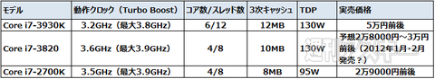 ゲーマーのi7-2700K買いに“待った”　注目のCore i7-3820をベンチマーク!!