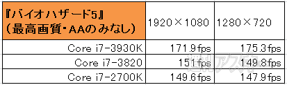 ゲーマーのi7-2700K買いに“待った”　注目のCore i7-3820をベンチマーク!!