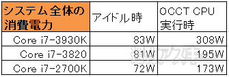 ゲーマーのi7-2700K買いに“待った”　注目のCore i7-3820をベンチマーク!!