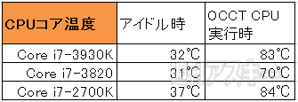ゲーマーのi7-2700K買いに“待った”　注目のCore i7-3820をベンチマーク!!
