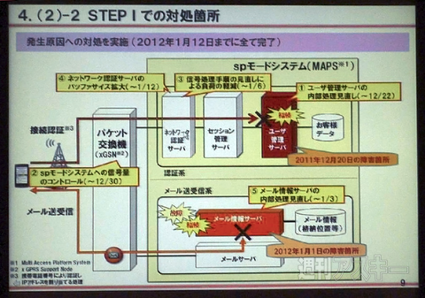 ＮＴＴドコモ会見20120127 