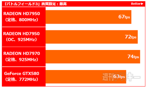 Gtx580に勝っちゃった Amdのハイエンドgpu第2弾 Radeon Hd7950 登場 週刊アスキー