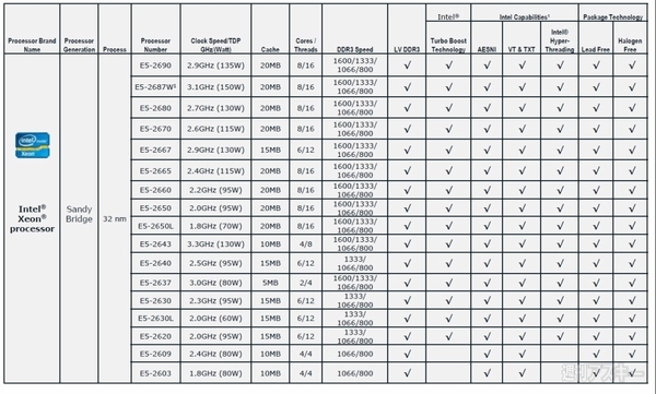Ivy Bridgeの前に8コアSandy Bridgeもね！ Xeon E5-2600シリーズデビュー！