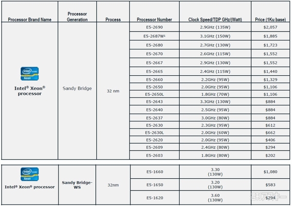 Ivy Bridgeの前に8コアSandy Bridgeもね！ Xeon E5-2600シリーズデビュー！