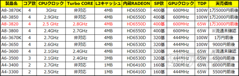 TDP65W版クアッドコアAシリーズ『A8-3820』が発売開始