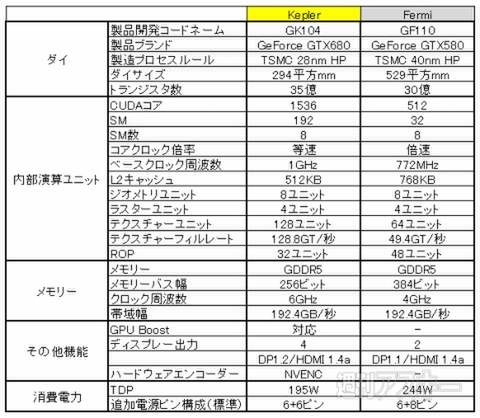 新世代GPU『GeForce GTX680』を徹底解剖【笠原一輝氏寄稿】