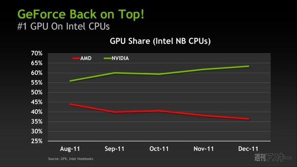メインストリームのGPUをウルトラブックにもたらす『GeForce 600M』シリーズ
