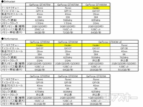 メインストリームのGPUをウルトラブックにもたらす『GeForce 600M』シリーズ