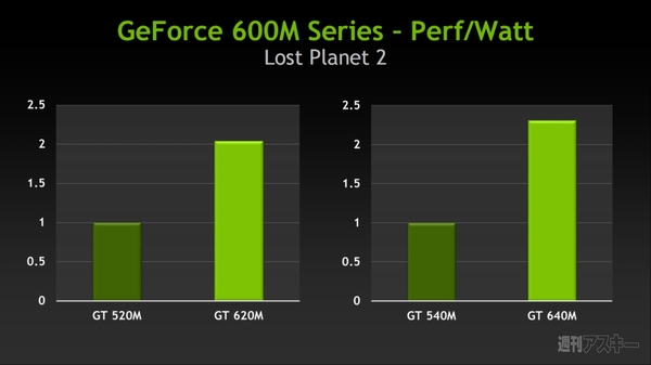 メインストリームのGPUをウルトラブックにもたらす『GeForce 600M』シリーズ