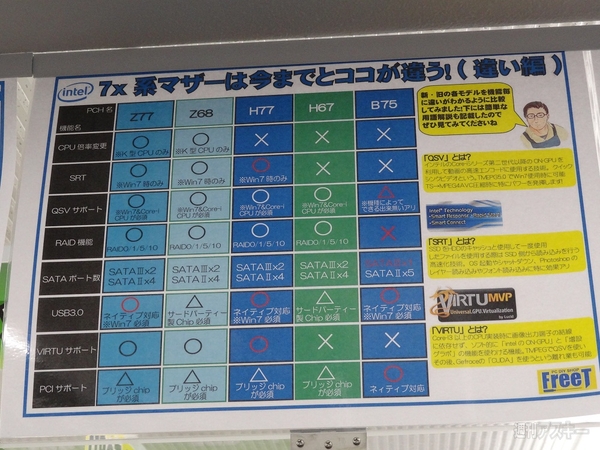 第3世代コアiシリーズ待機中！ 週末の秋葉原にインテル7シリーズマザーが登場