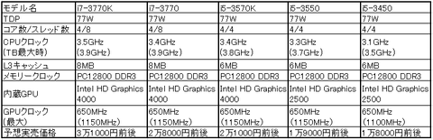 Ivy Bridge解禁！ i7-3770Kはi7-2700Kよりも高性能で超省電力