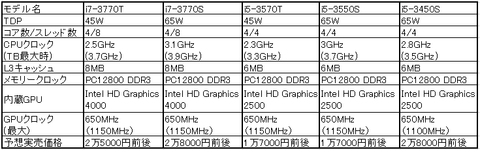 Ivy Bridge解禁！ i7-3770Kはi7-2700Kよりも高性能で超省電力