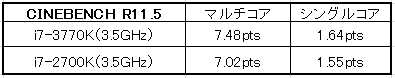 Ivy Bridge解禁！ i7-3770Kはi7-2700Kよりも高性能で超省電力