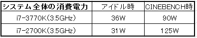 Ivy Bridge解禁！ i7-3770Kはi7-2700Kよりも高性能で超省電力