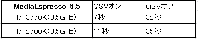 Ivy Bridge解禁！ i7-3770Kはi7-2700Kよりも高性能で超省電力