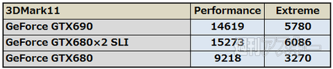 GeForce GTX690対GTX680 SLI