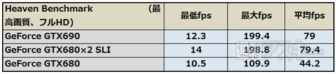 GeForce GTX690対GTX680 SLI
