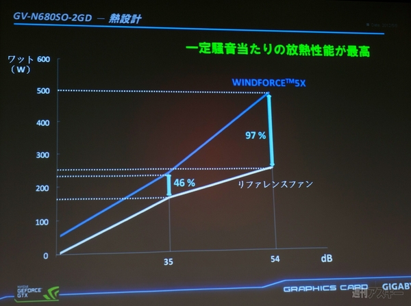 まさに圧巻 『GIGABYTE TechTour 2012』でOC版『GTX680』の5連ファンを見た