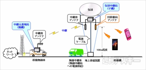 ソフトバンク気球無線中継システム