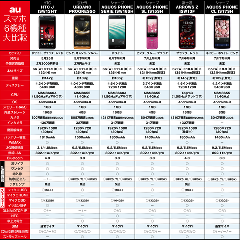 au夏全機種スペックを横並びで徹底比較！