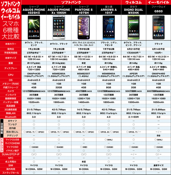 ソフトバンク＆ウィルコム＆イー・モバイル2012夏モデル 最強スペック表で徹底比較！