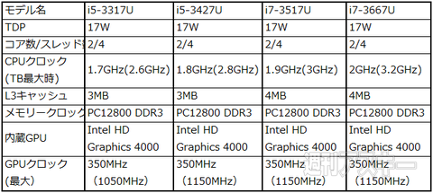 Ivy Bridge追加モデル