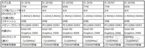 Ivy Bridge追加モデル