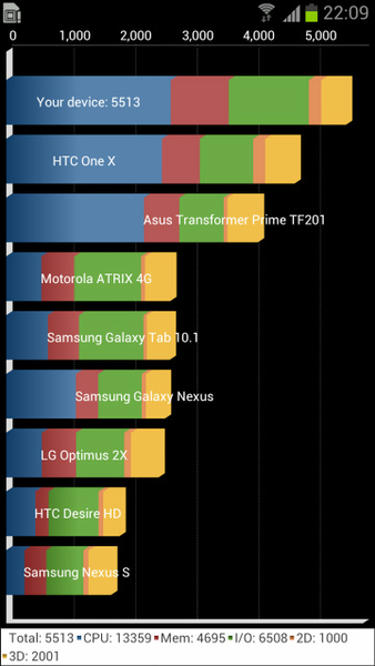 GALAXY S IIIはクアッドコア版とデュアルコア版でどれだけ違う？