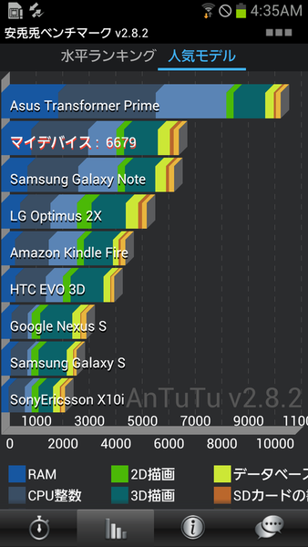 GALAXY S IIIはクアッドコア版とデュアルコア版でどれだけ違う？