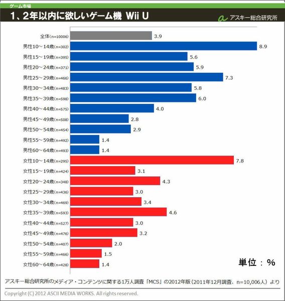 「Wii U」の購入意向層とテレビの関係