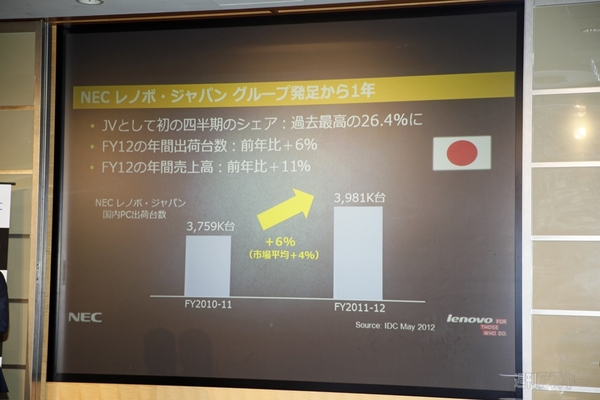 レノボが記者会見にて『ThinkPad』の一部試験生産開始を発表