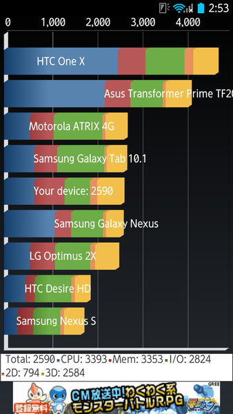 クアッドコアARROWSの最新実機でベンチマークテスト12本実施