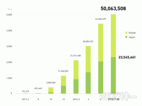 LINE、世界5000万ユーザー突破 1ヵ月待たずに500万ユーザー獲得