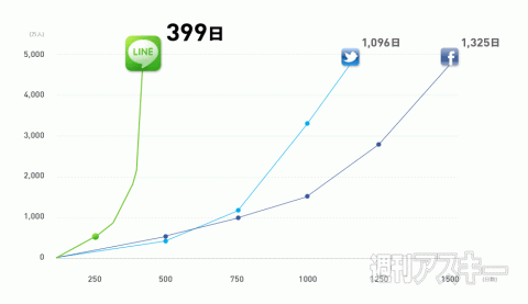 LINE、世界5000万ユーザー突破 1ヵ月待たずに500万ユーザー獲得