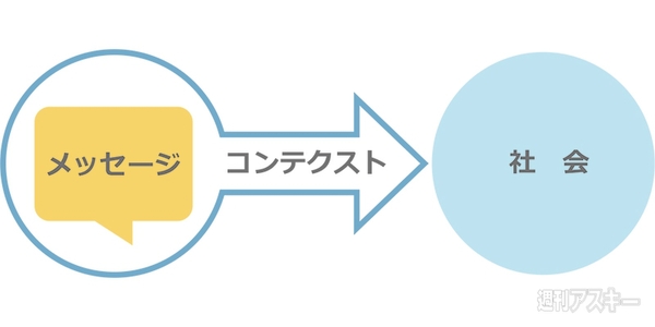コンテクストをデザインする