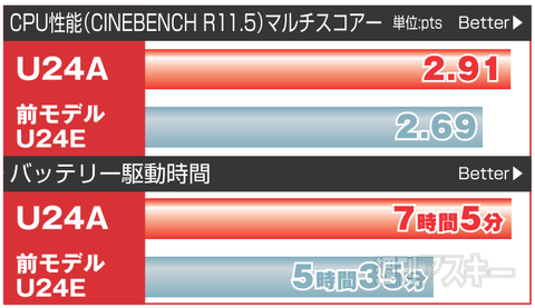 価格性能比に優れた11.6インチモバイルノート『U24A-PX3210R』