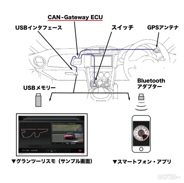 CAN-Gateway ECU