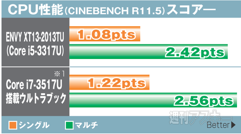 メタリック仕様のボディーが印象的なウルトラブック『ENVY SPECTRE XT 13-2013TU スタンダードモデル』