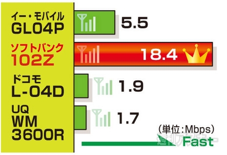 モバイルルーター徹底比較