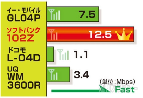 モバイルルーター徹底比較