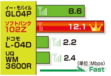 モバイルルーター徹底比較