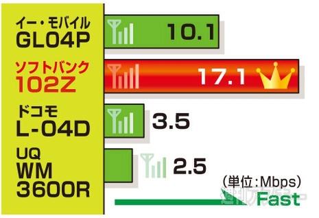 モバイルルーター徹底比較
